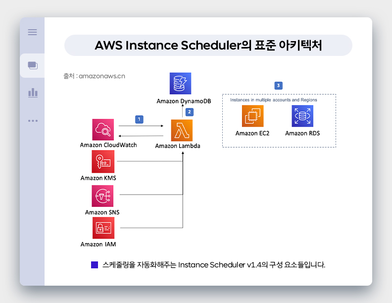 AWS Instance Scheduler의 표준 아키텍처. 스케줄링을 자동화해주는 Instance Scheduler v1.4의 ...