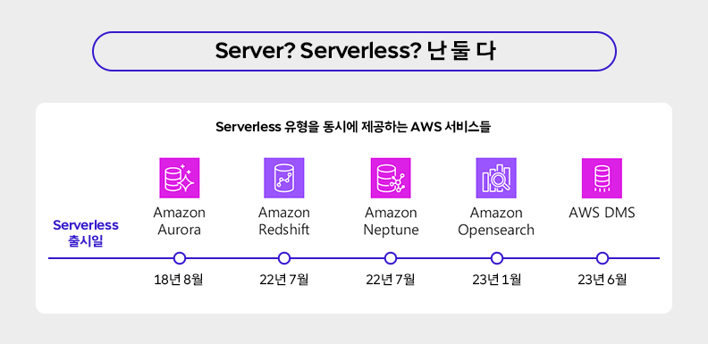 Server? Serverless? 난 둘다. Serverless 유형을 동시에 제공하는 AWS 서비스들.
